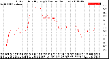 Milwaukee Weather Outdoor Humidity<br>Every 5 Minutes<br>(24 Hours)