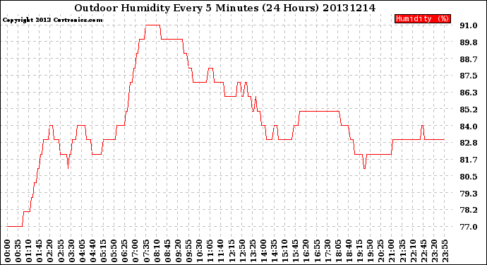 Milwaukee Weather Outdoor Humidity<br>Every 5 Minutes<br>(24 Hours)