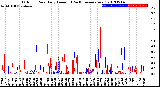 Milwaukee Weather Outdoor Rain<br>Daily Amount<br>(Past/Previous Year)