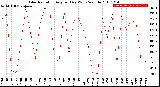 Milwaukee Weather Solar Radiation<br>Avg per Day W/m2/minute