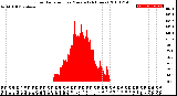 Milwaukee Weather Solar Radiation<br>per Minute<br>(24 Hours)