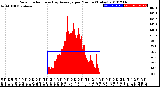 Milwaukee Weather Solar Radiation<br>& Day Average<br>per Minute<br>(Today)