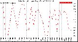 Milwaukee Weather Solar Radiation<br>per Day KW/m2