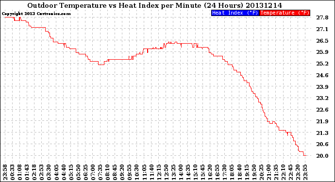 Milwaukee Weather Outdoor Temperature<br>vs Heat Index<br>per Minute<br>(24 Hours)