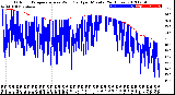 Milwaukee Weather Outdoor Temperature<br>vs Wind Chill<br>per Minute<br>(24 Hours)