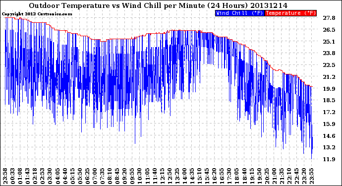 Milwaukee Weather Outdoor Temperature<br>vs Wind Chill<br>per Minute<br>(24 Hours)