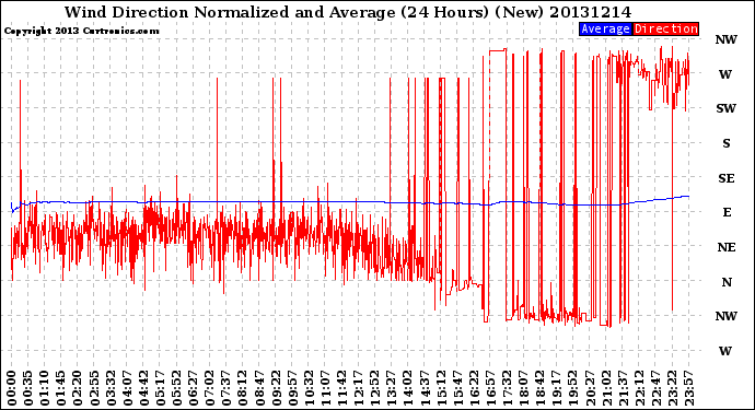 Milwaukee Weather Wind Direction<br>Normalized and Average<br>(24 Hours) (New)