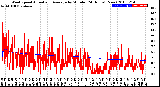 Milwaukee Weather Wind Speed<br>Actual and Average<br>by Minute<br>(24 Hours) (New)