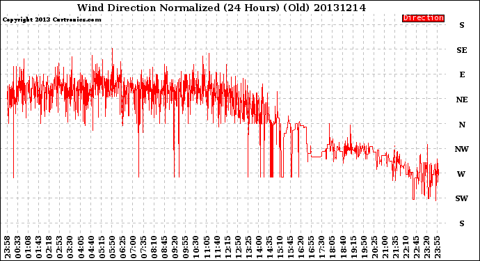 Milwaukee Weather Wind Direction<br>Normalized<br>(24 Hours) (Old)