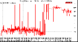 Milwaukee Weather Wind Direction<br>(24 Hours)