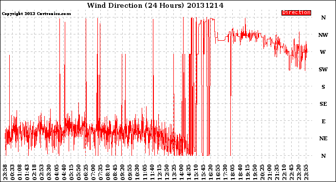 Milwaukee Weather Wind Direction<br>(24 Hours)