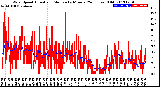 Milwaukee Weather Wind Speed<br>Actual and Median<br>by Minute<br>(24 Hours) (Old)