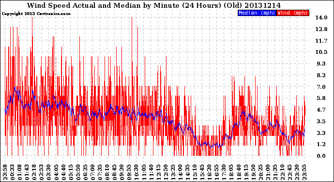 Milwaukee Weather Wind Speed<br>Actual and Median<br>by Minute<br>(24 Hours) (Old)