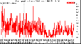 Milwaukee Weather Wind Speed<br>by Minute<br>(24 Hours) (Old)