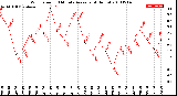 Milwaukee Weather Wind Speed<br>10 Minute Average<br>(4 Hours)