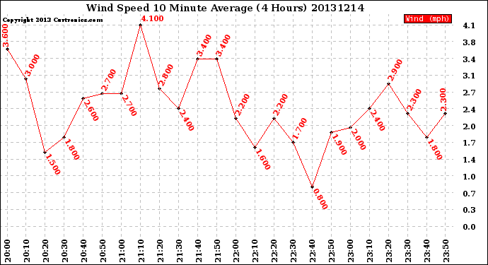 Milwaukee Weather Wind Speed<br>10 Minute Average<br>(4 Hours)