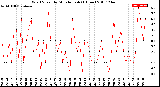 Milwaukee Weather Wind Speed<br>by Minute mph<br>(1 Hour)