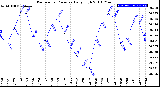 Milwaukee Weather Barometric Pressure<br>Daily High