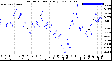 Milwaukee Weather Barometric Pressure<br>Daily Low