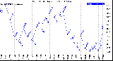 Milwaukee Weather Wind Chill<br>Daily Low