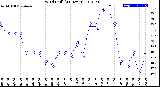 Milwaukee Weather Wind Chill<br>(24 Hours)