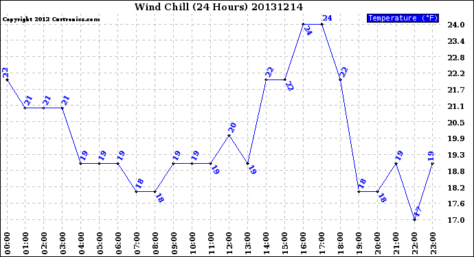 Milwaukee Weather Wind Chill<br>(24 Hours)