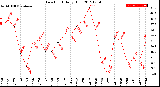 Milwaukee Weather Dew Point<br>Daily High