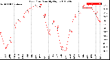 Milwaukee Weather Dew Point<br>Monthly High