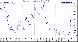 Milwaukee Weather Dew Point<br>Daily Low