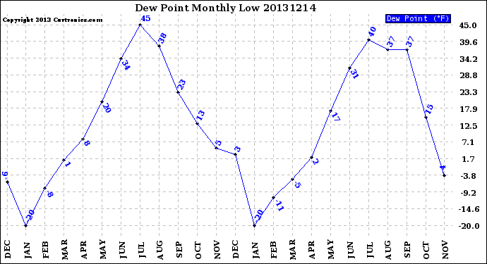 Milwaukee Weather Dew Point<br>Monthly Low