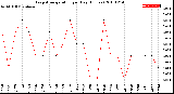 Milwaukee Weather Evapotranspiration<br>per Day (Inches)