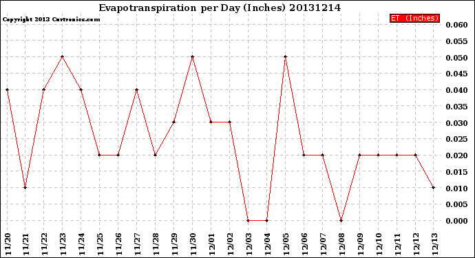 Milwaukee Weather Evapotranspiration<br>per Day (Inches)