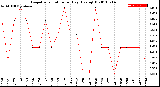 Milwaukee Weather Evapotranspiration<br>per Day (Ozs sq/ft)