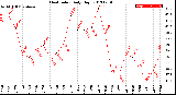 Milwaukee Weather Heat Index<br>Daily High