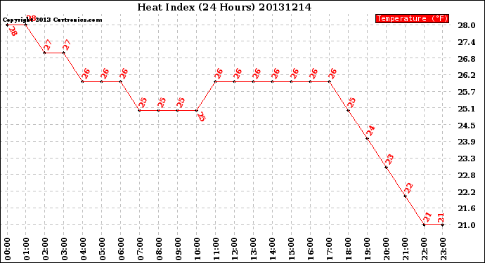 Milwaukee Weather Heat Index<br>(24 Hours)