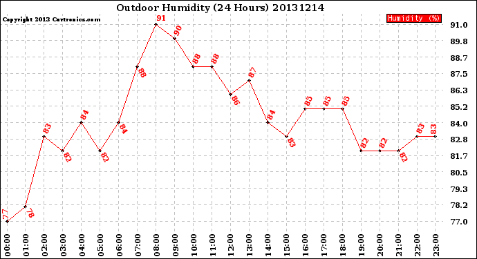 Milwaukee Weather Outdoor Humidity<br>(24 Hours)