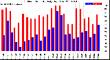 Milwaukee Weather Outdoor Humidity<br>Daily High/Low