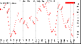 Milwaukee Weather Outdoor Humidity<br>Daily High