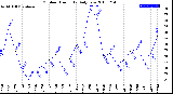 Milwaukee Weather Outdoor Humidity<br>Daily Low