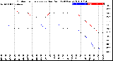 Milwaukee Weather Outdoor Temperature<br>vs Dew Point<br>(24 Hours)