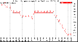 Milwaukee Weather Outdoor Temperature<br>per Hour<br>(24 Hours)