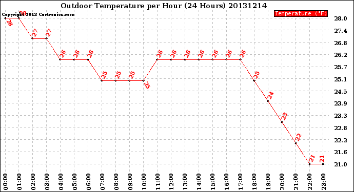 Milwaukee Weather Outdoor Temperature<br>per Hour<br>(24 Hours)