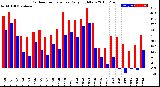 Milwaukee Weather Outdoor Temperature<br>Daily High/Low