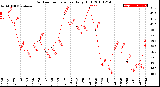 Milwaukee Weather Outdoor Temperature<br>Daily High