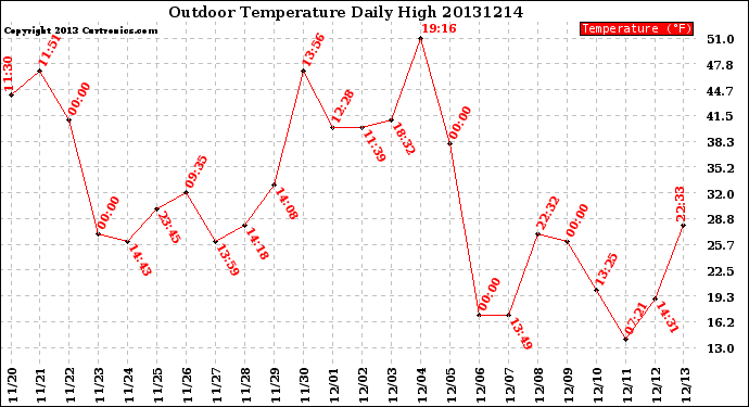 Milwaukee Weather Outdoor Temperature<br>Daily High