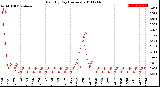 Milwaukee Weather Rain<br>By Day<br>(Inches)