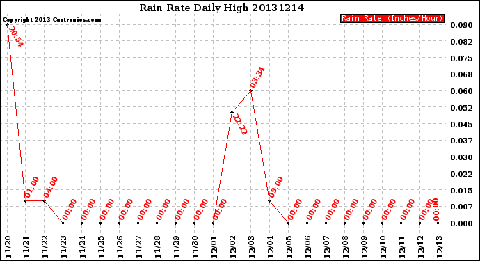 Milwaukee Weather Rain Rate<br>Daily High