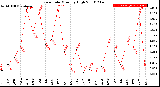 Milwaukee Weather Rain Rate<br>Monthly High