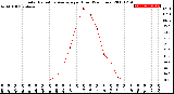 Milwaukee Weather Solar Radiation Average<br>per Hour<br>(24 Hours)