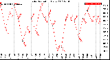 Milwaukee Weather Solar Radiation<br>Daily